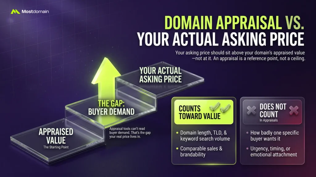 Domain Appraisal vs. Your Actual Asking Price