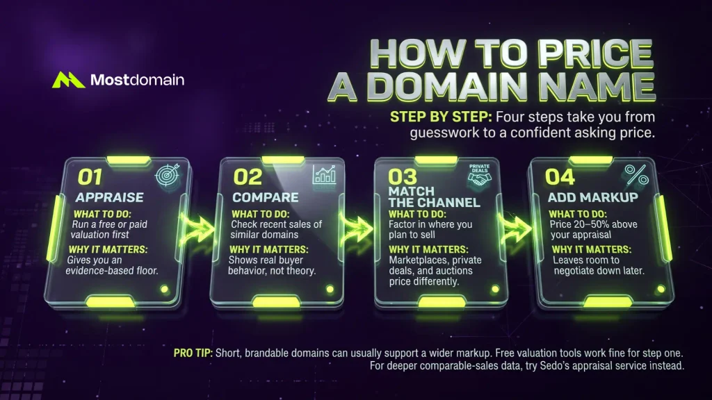How to Price a Domain Name, Step by Step