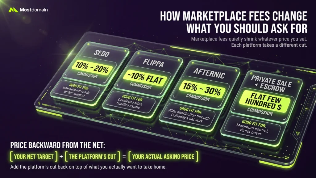 How Marketplace Fees Change What You Should Ask For