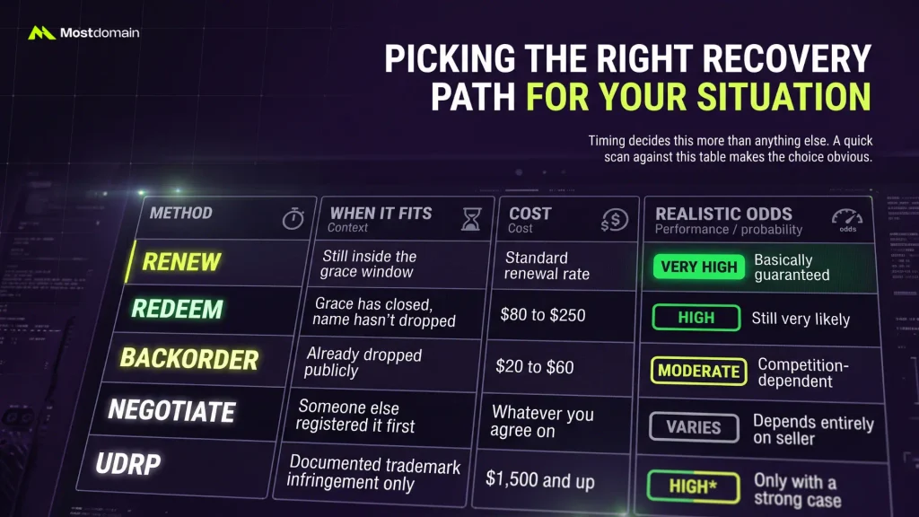 Picking the Right Recovery Path for Your Situation
