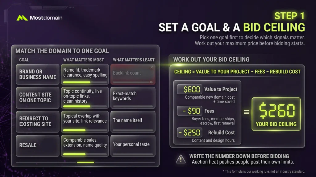 Step 1: Set a Goal and a Bid Ceiling