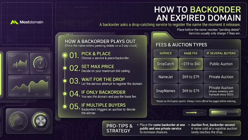 How to Backorder an Expired Domain