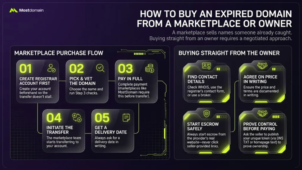 How to Buy an Expired Domain From a Marketplace or Owner