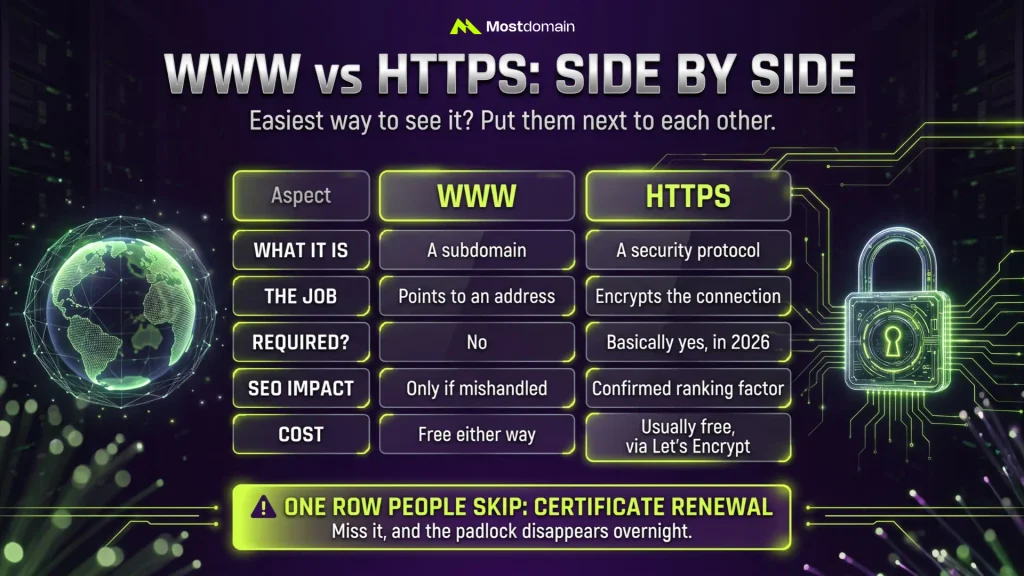 WWW vs HTTPS: Side by Side