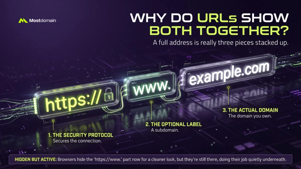 Why Do URLs Show Both Together?
