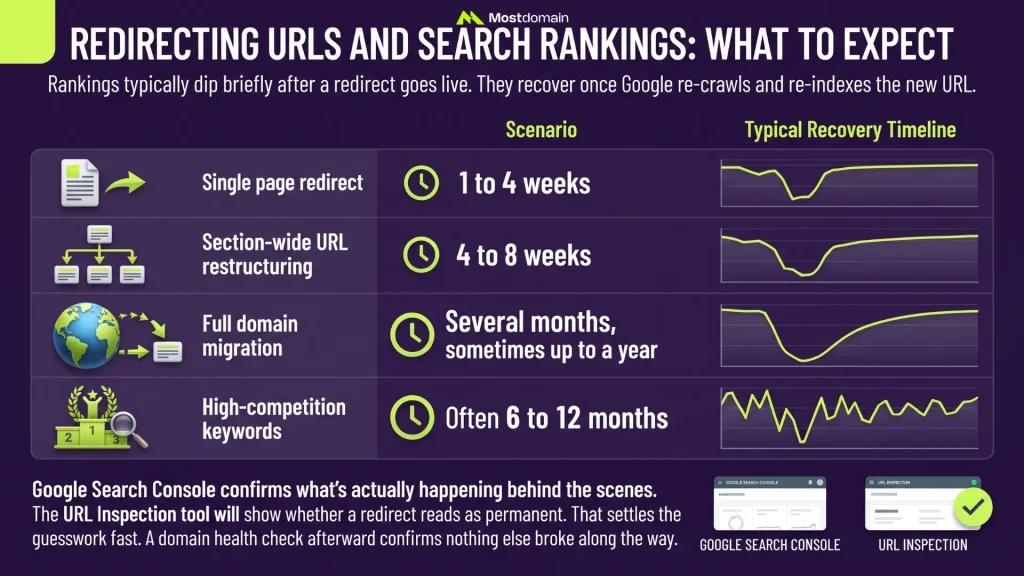 Redirecting URLs and Search Rankings: What to Expect