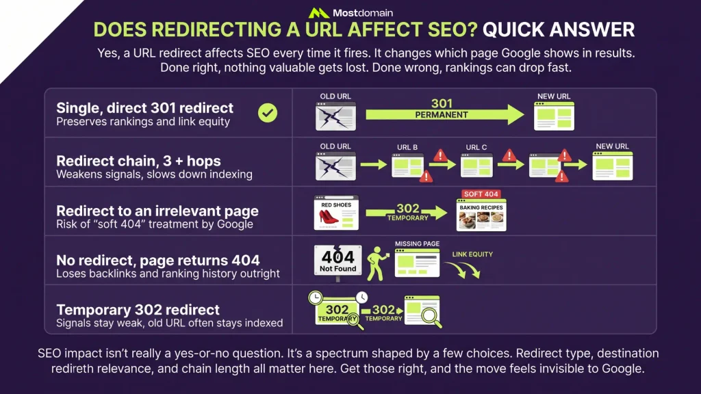 Does Redirecting a URL Affect SEO? Quick Answer