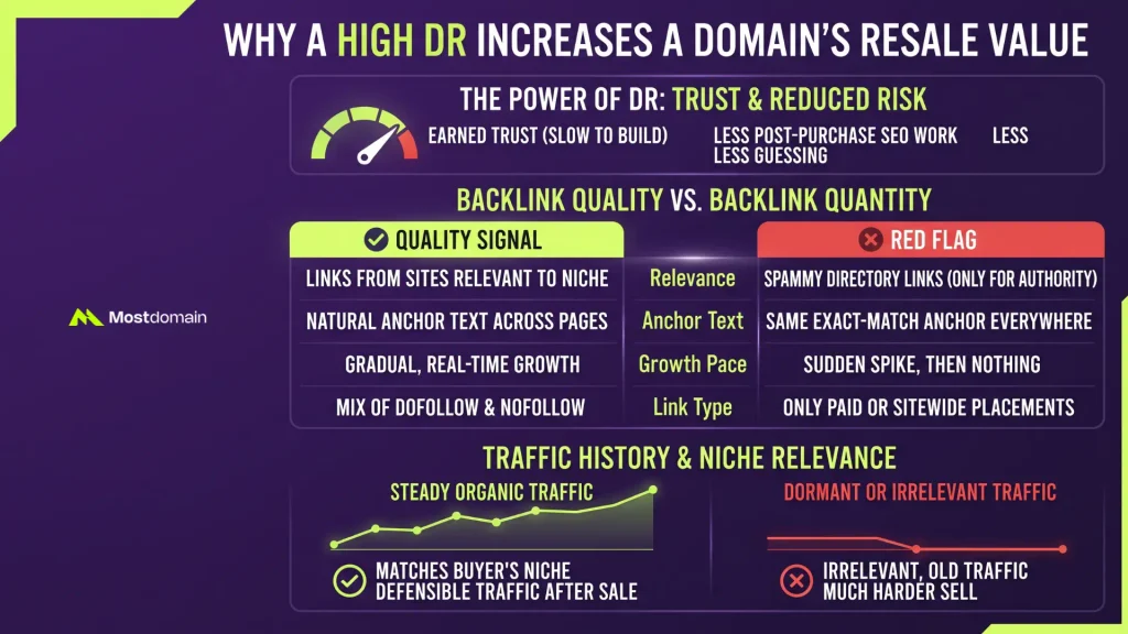 Why a High DR Increases a Domain's Resale Value