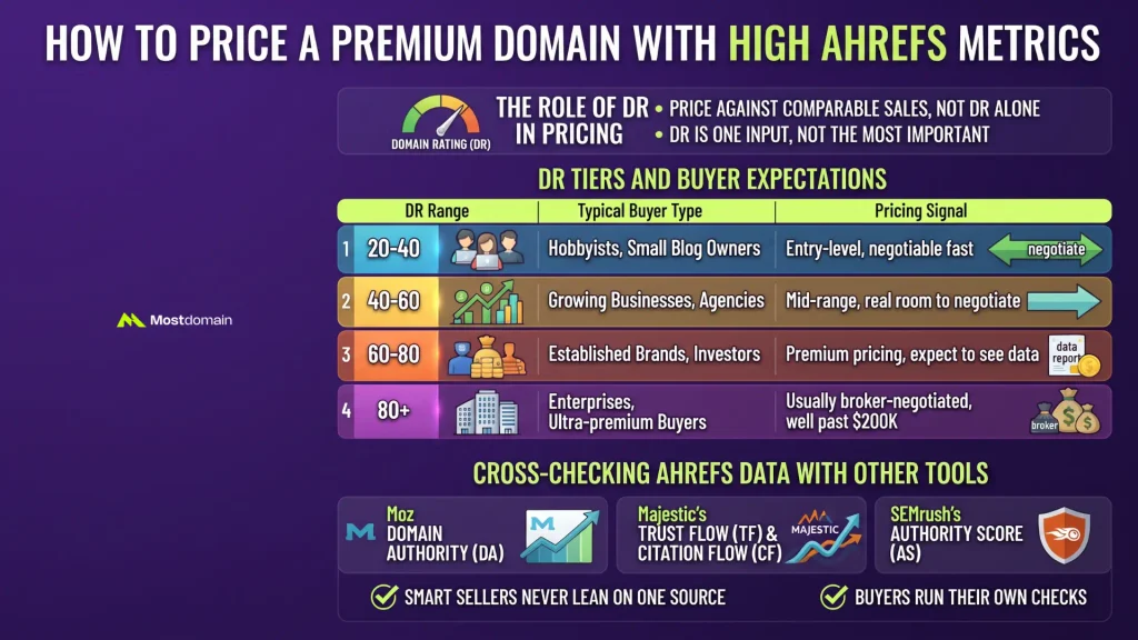 How to Price a Premium Domain with High Ahrefs Metrics