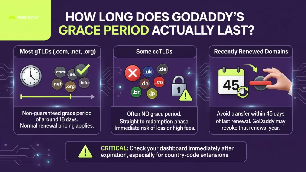 How Long Does GoDaddy's Grace Period Actually Last?