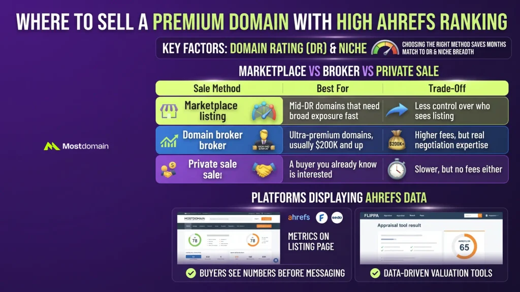Where to Sell a Premium Domain with High Ahrefs Ranking