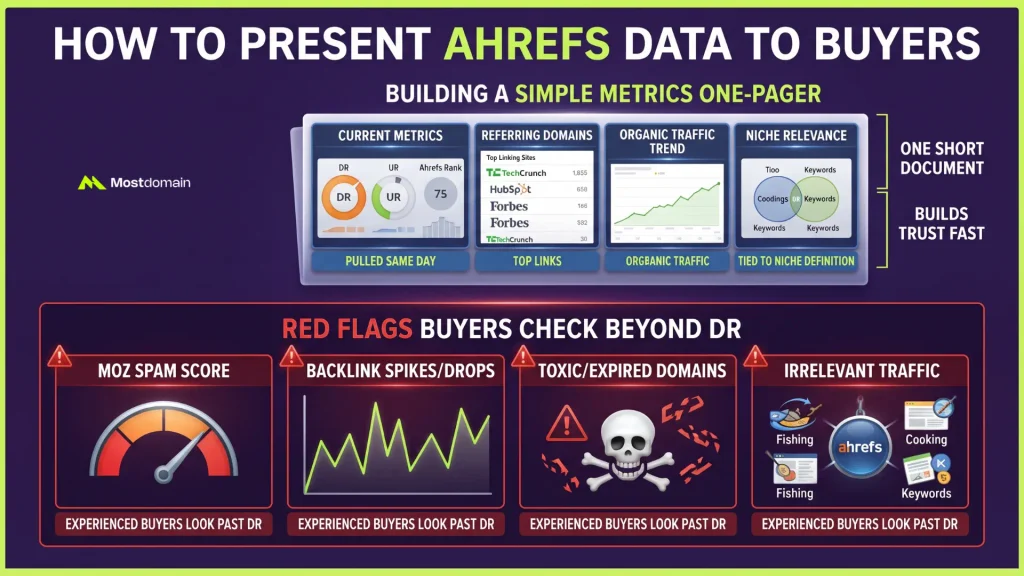 How to Present Ahrefs Data to Buyers