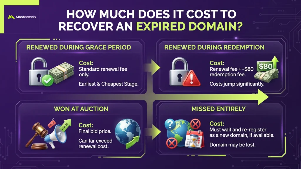 How Much Does It Cost to Recover an Expired Domain?