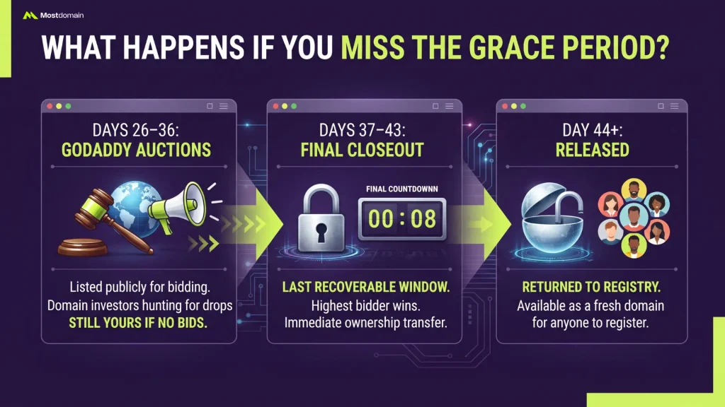 What Happens If You Miss the Grace Period?