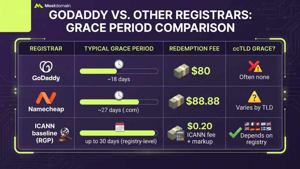GoDaddy vs. Other Registrars: Grace Period Comparison