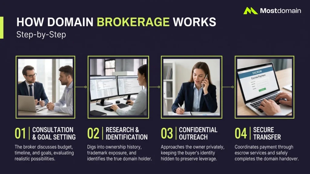 How Domain Brokerage Works, Step by Step
