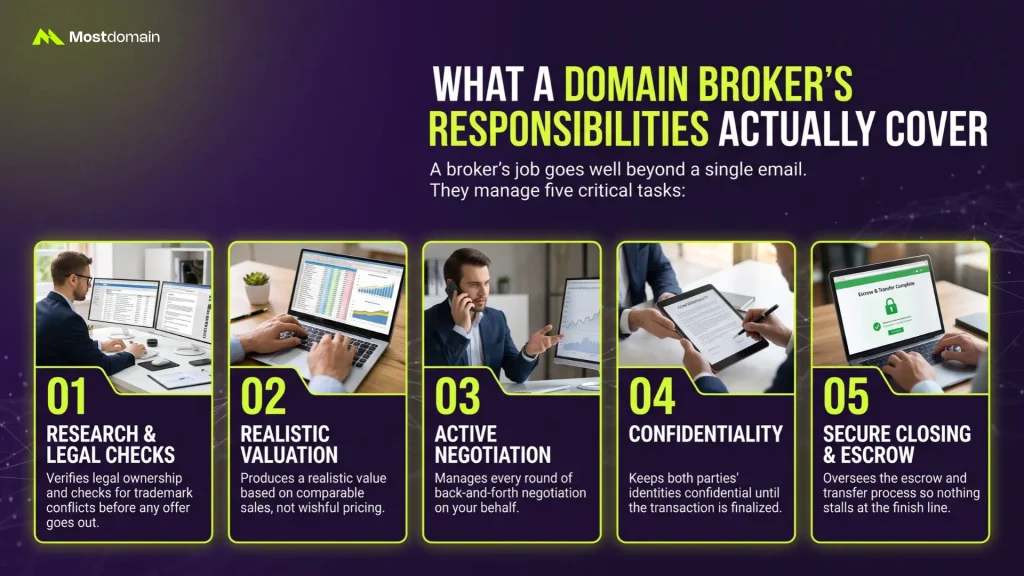 What a Domain Broker Responsibilities Actually Cover