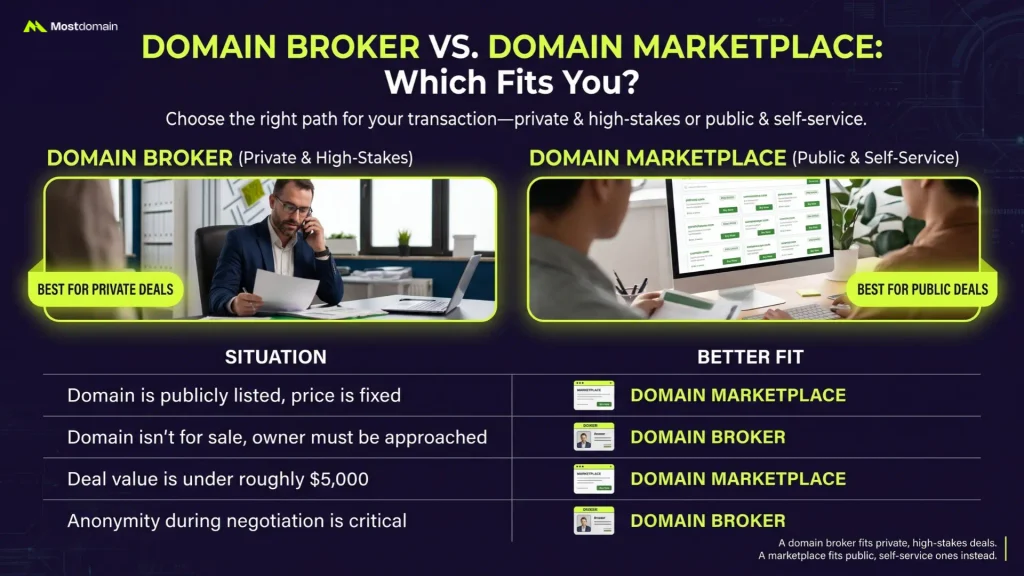 Domain Broker vs. Domain Marketplace: Which Fits You?