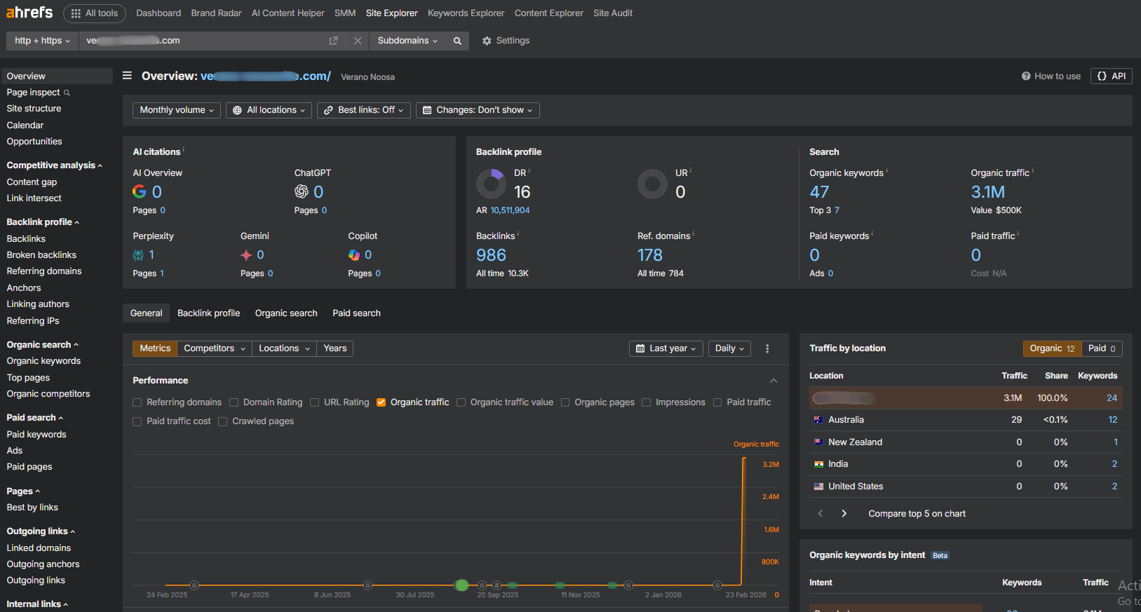 Ahrefs screenshot showing 3.1M organic traffic
